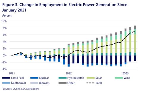 Emerging Technologies and Career Opportunities in the Sustainable Power Sector