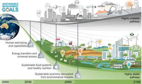 Latest SDG Developments: Climate Science Breakthroughs and Global Efforts to Combat Climate Change for a Sustainable Future