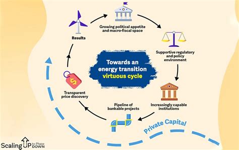 Breaking Down Barriers to Clean Energy: How Innovative Technologies and Policy Shifts are Driving the Global Transition to a Sustainable Future